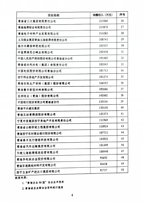 省物產(chǎn)集團(tuán)榮列&ldquo;青海企業(yè)50強(qiáng)&rdquo;第11位